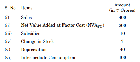 (a) Calculate the value of ‘Change in Stock’ from the following data :